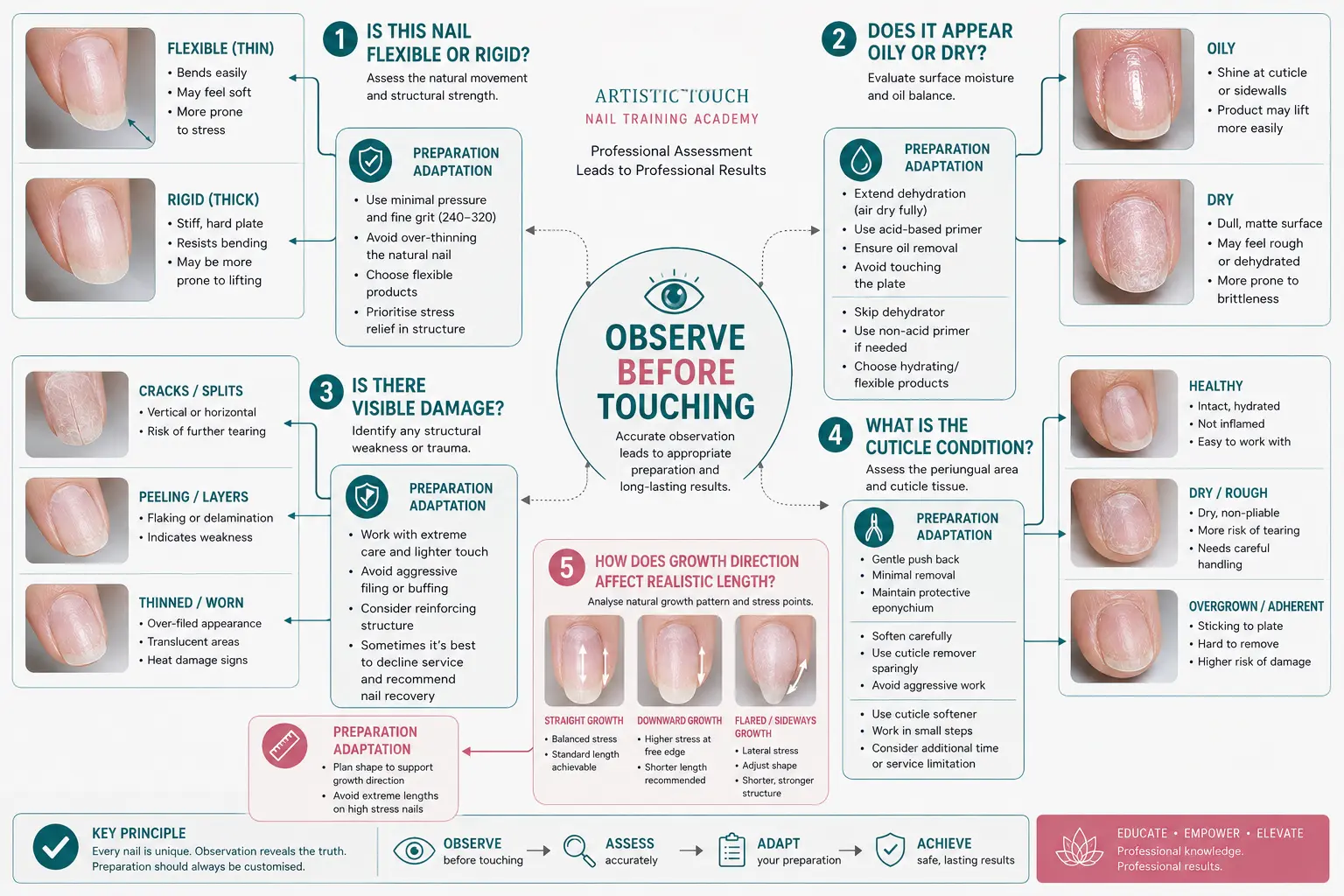 Decision tree flowchart showing observation and assessment questions nail techs should ask before touching nail connecting to specific preparation strategy adaptations for each finding